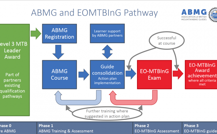 ABMG Pathway